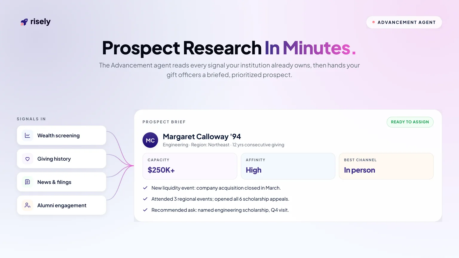 Risely Advancement Agent prospect brief: wealth screening, giving history, news and filings, and alumni engagement signals resolved into a prospect brief with capacity, affinity, and best channel