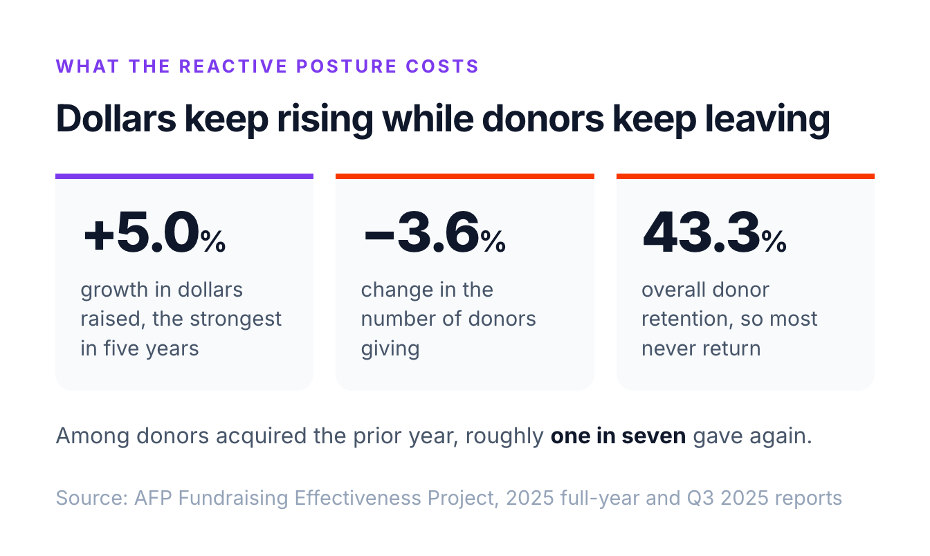 Dollars raised grew 5.0% in 2025 while donor counts fell 3.6% and overall retention held at 43.3%