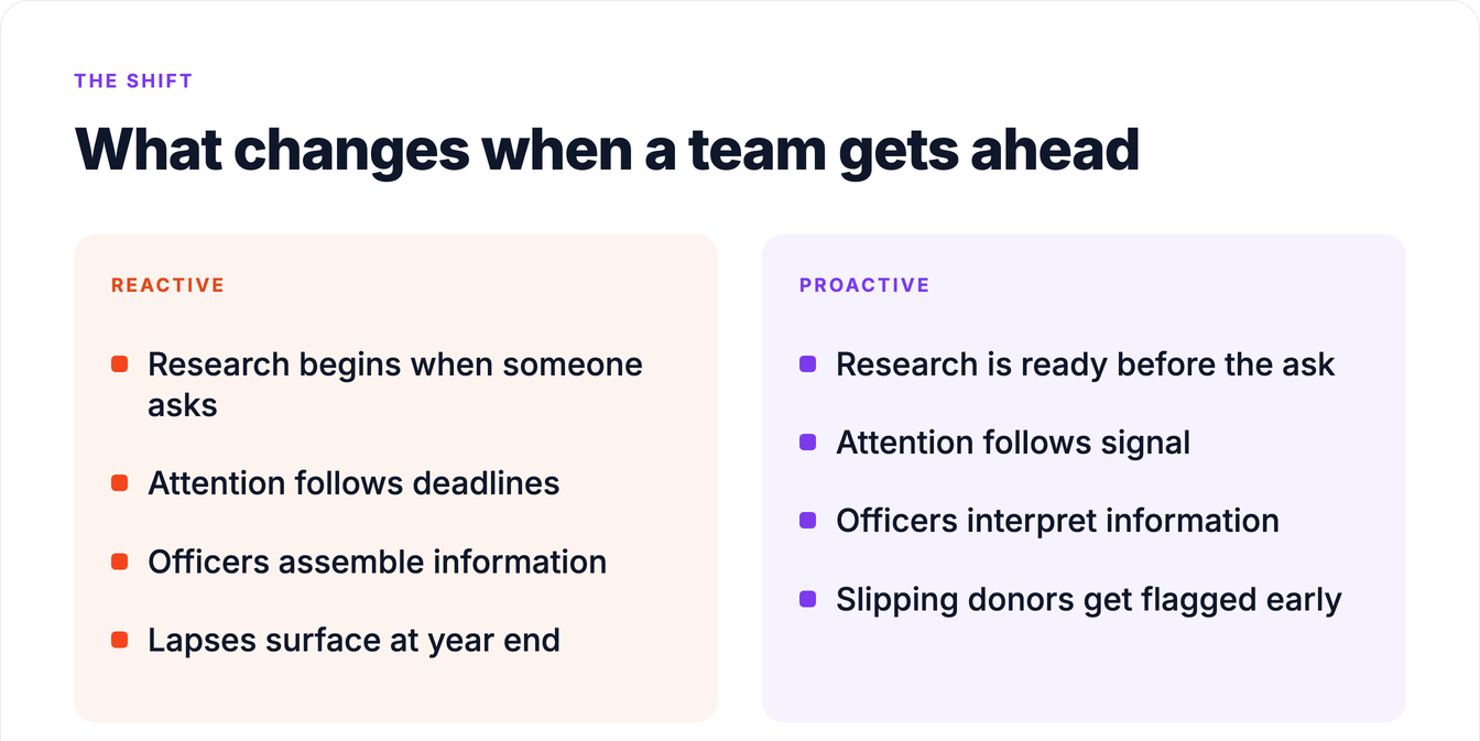 Reactive versus proactive prospect research: when research begins, what attention follows, who assembles the information, and when lapses surface