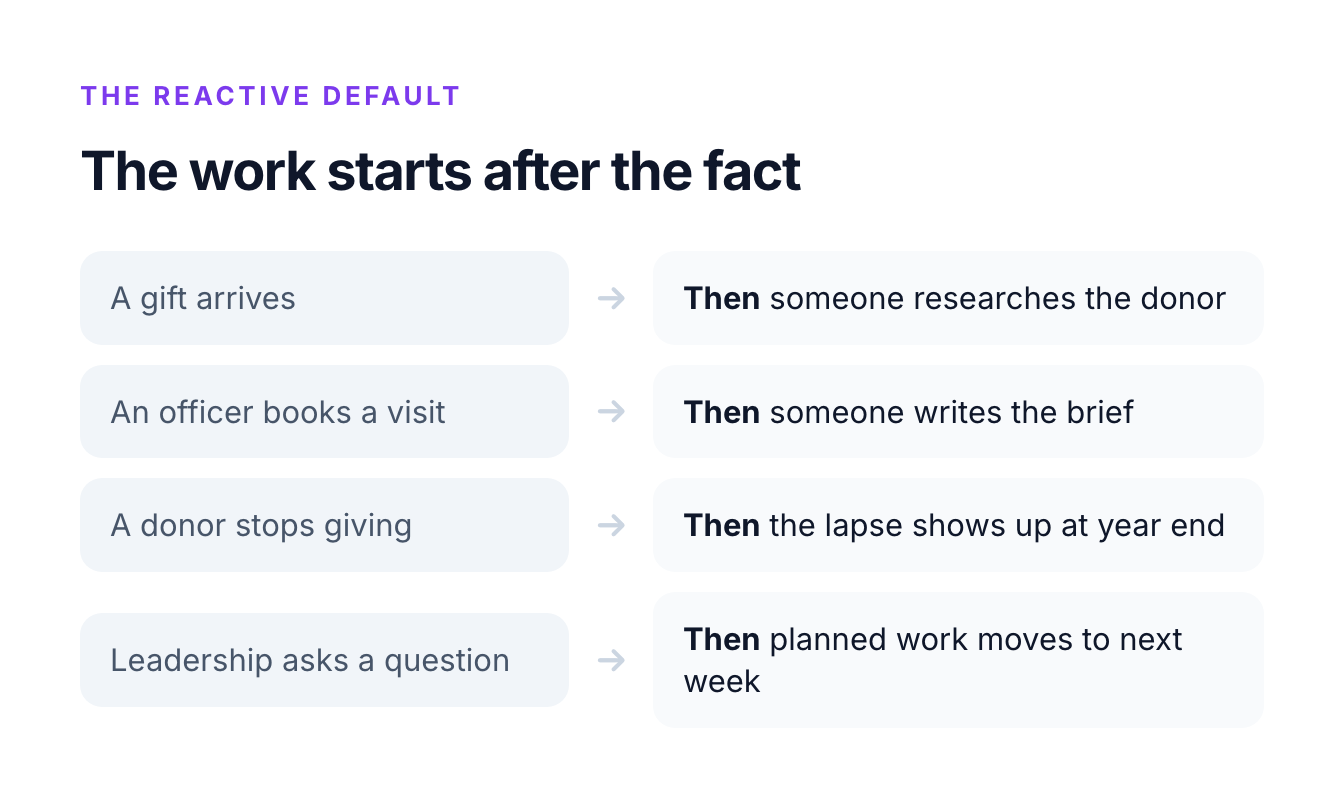Prospect research usually begins after the request that made it necessary