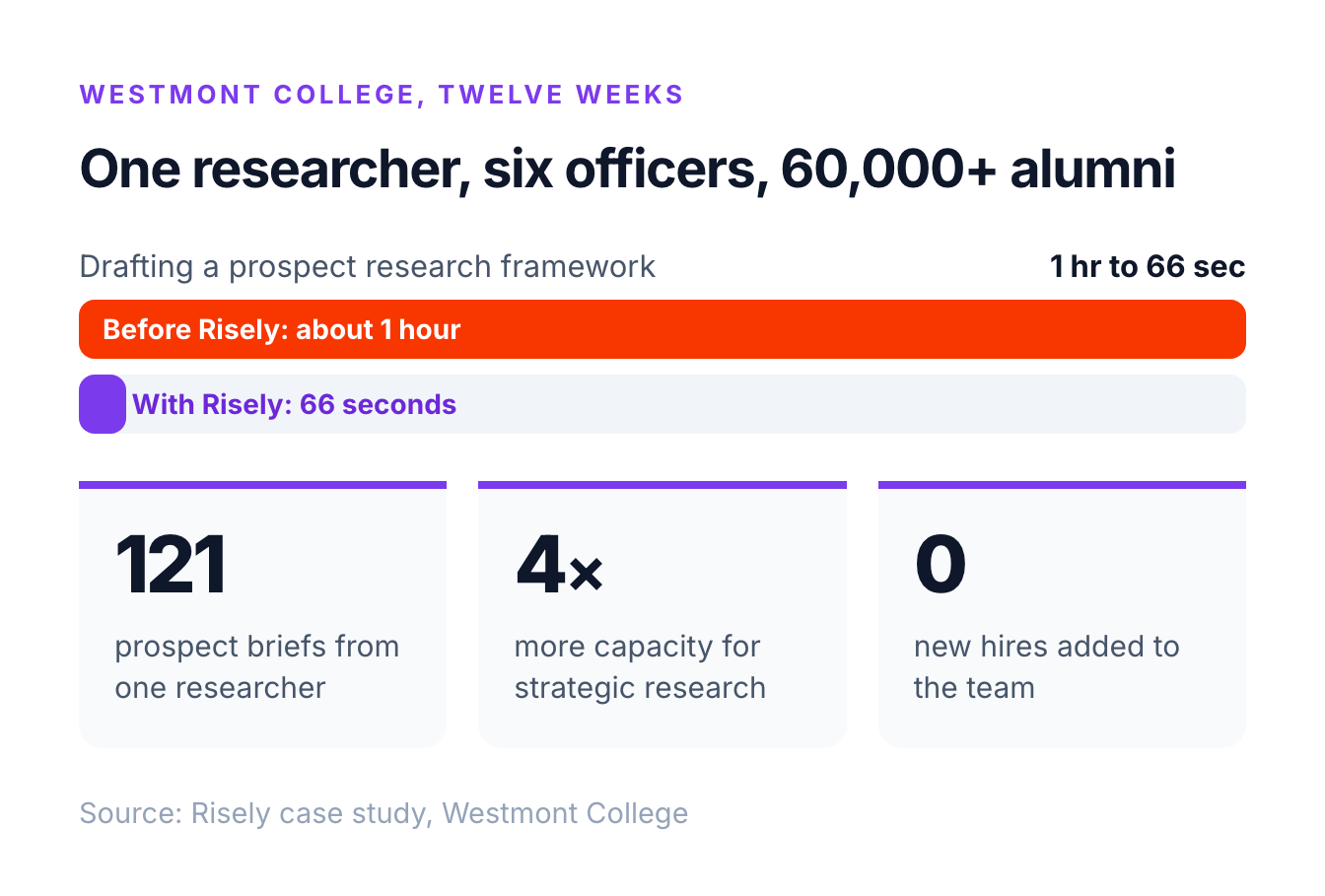 At Westmont College one researcher produced 121 prospect briefs in twelve weeks and a research framework went from an hour to 66 seconds